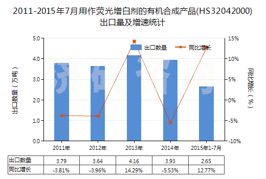 2011-2015年7月用作熒光增白劑的有機(jī)合成產(chǎn)品(HS32042000)出口量及增速統(tǒng)計(jì)